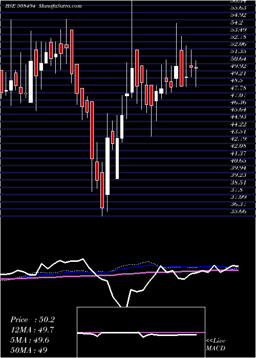  weekly chart WarrenTea