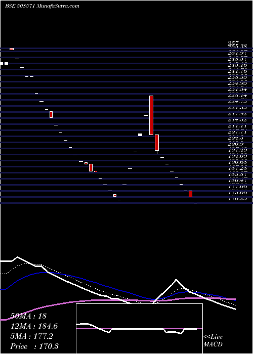  Daily chart COCHIN MALA