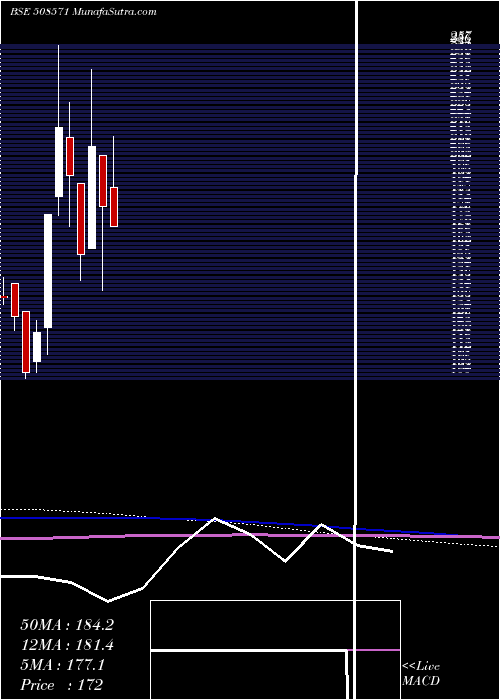  monthly chart CochinMala