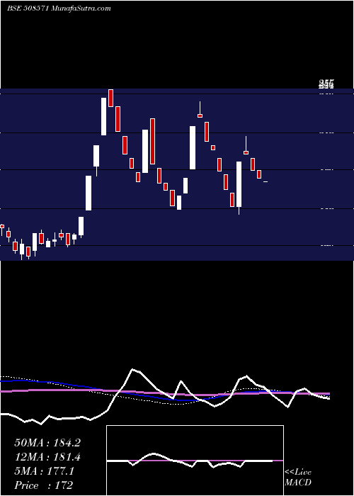  weekly chart CochinMala