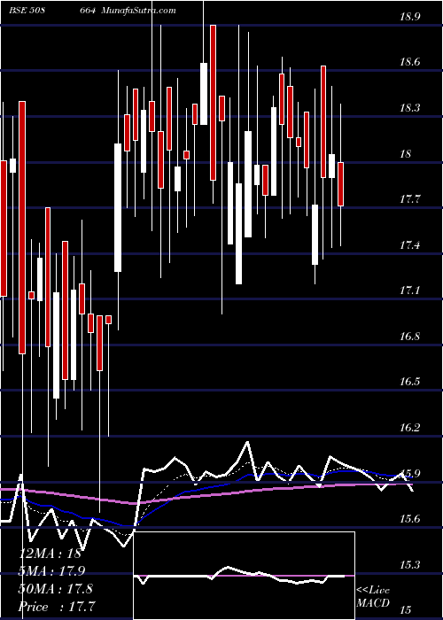  Daily chart BEST E.HOTEL