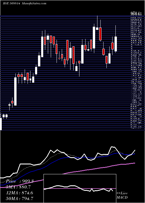  Daily chart CosmoFilms