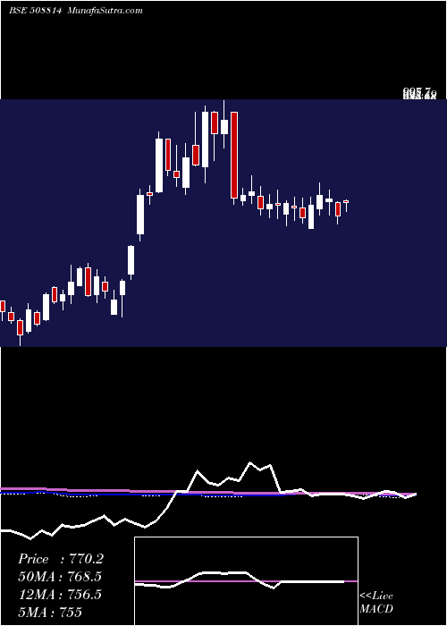  weekly chart CosmoFilms