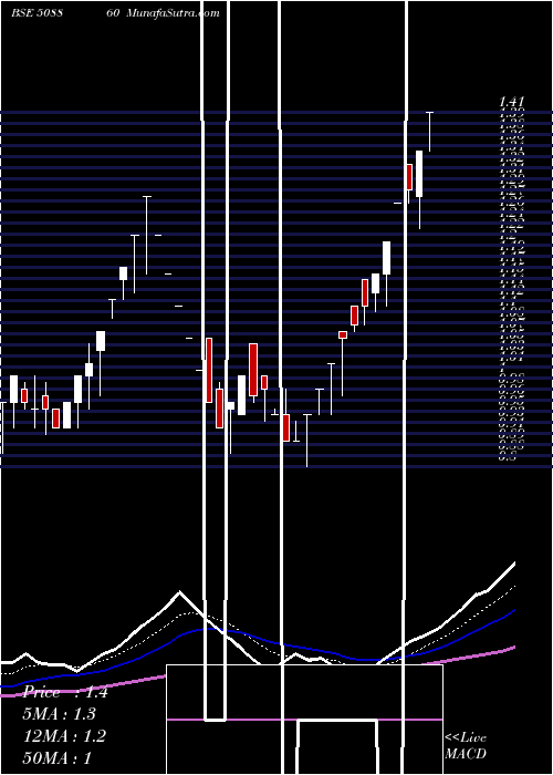  Daily chart Diamant