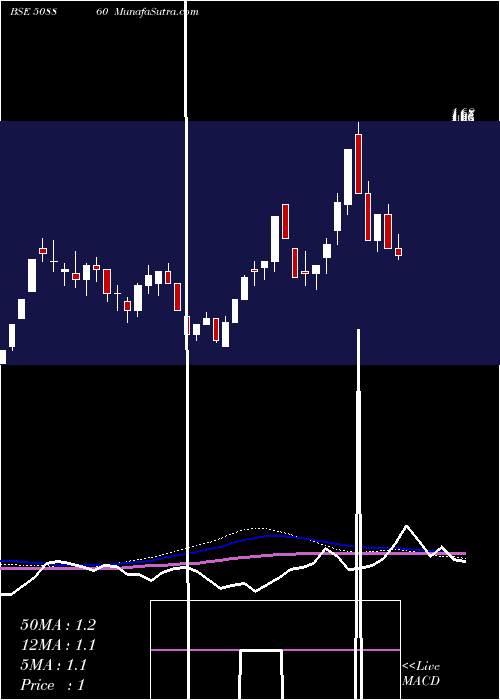  monthly chart Diamant