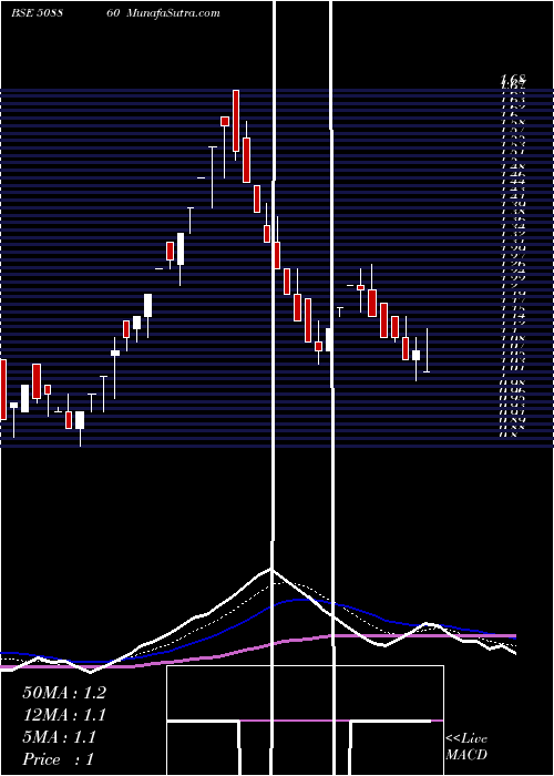  weekly chart Diamant