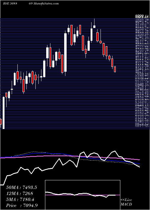  weekly chart ApolloHosp