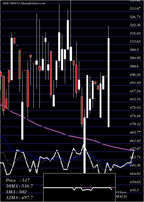  Daily chart Nitincast