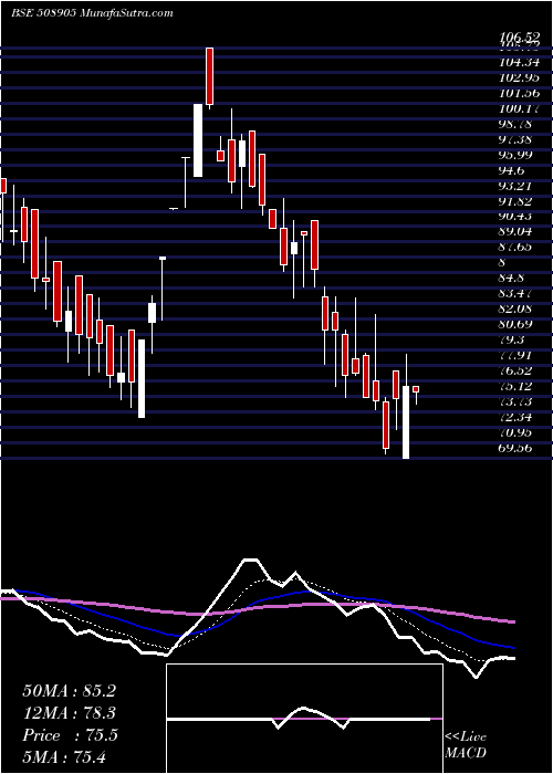  Daily chart SmifsCapita