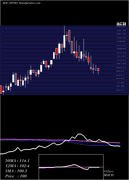  weekly chart SmifsCapita