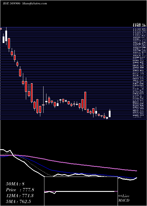  Daily chart EVEREST INDS