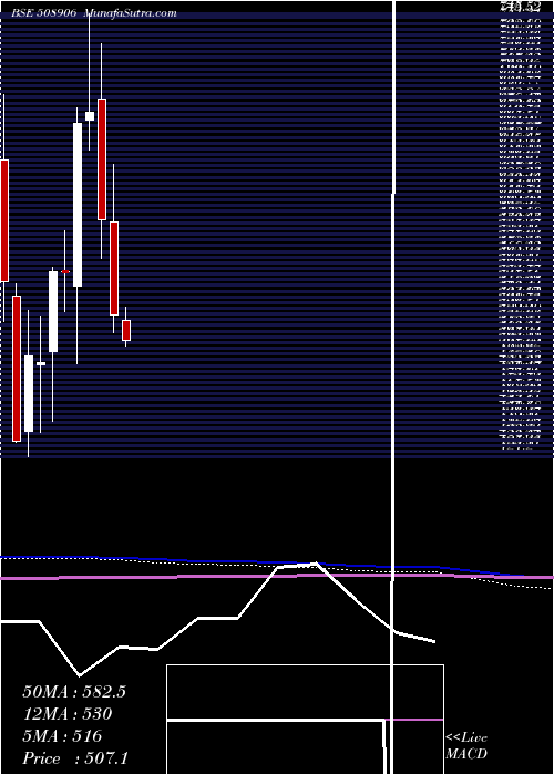  monthly chart EverestInds