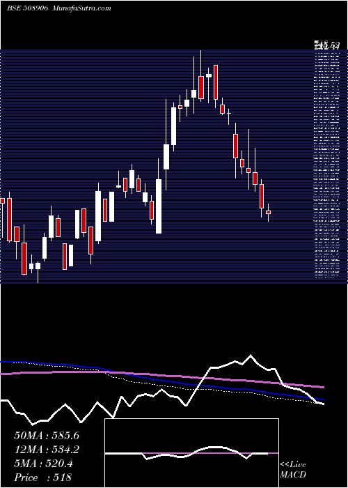  weekly chart EverestInds