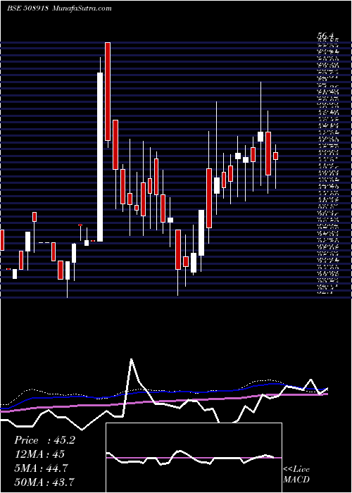  weekly chart Greycells