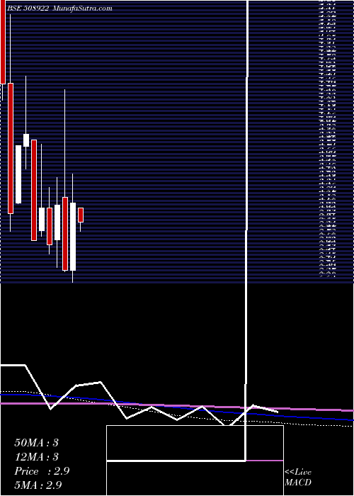  monthly chart MsrIndia