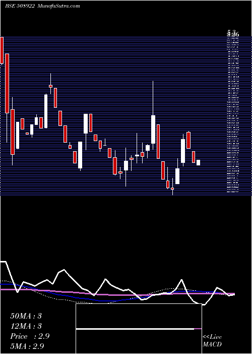  weekly chart MsrIndia