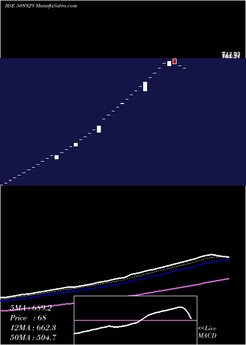  Daily chart Joyrealty