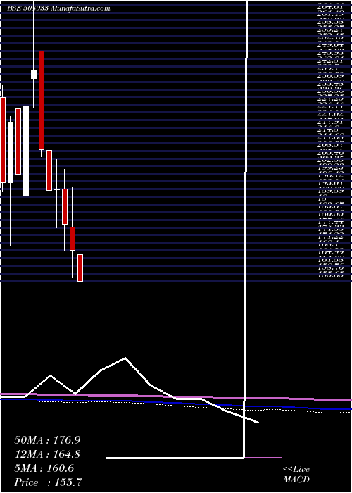  monthly chart Aymsyntex