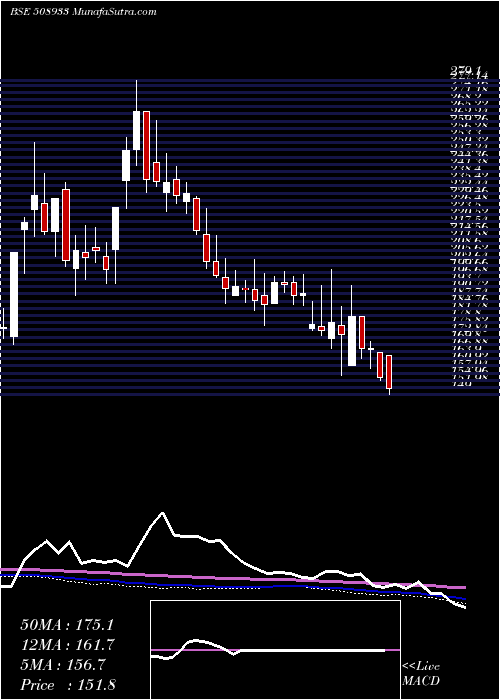  weekly chart Aymsyntex