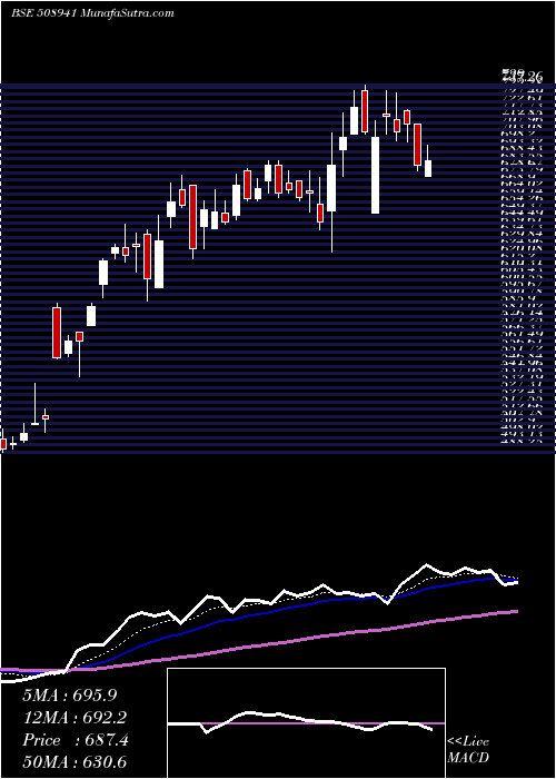  Daily chart PANASON CAR