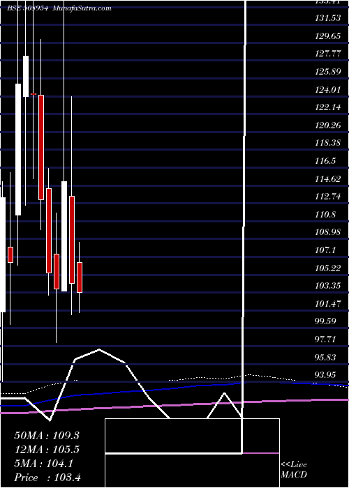  monthly chart Finkurve