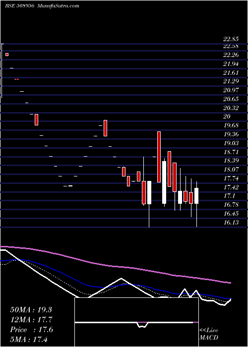  Daily chart HB LEAS.PUB