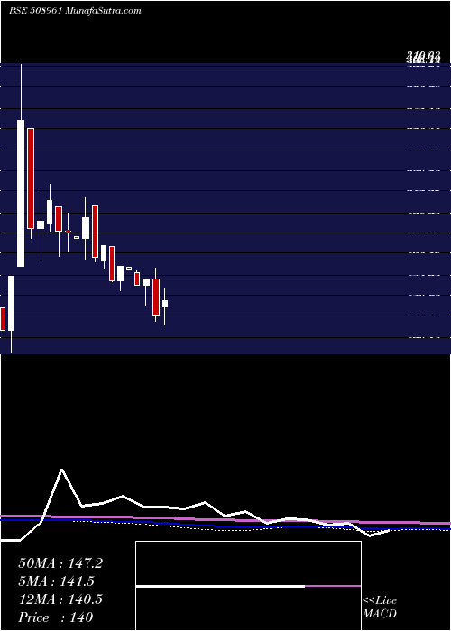  monthly chart ShriconInd