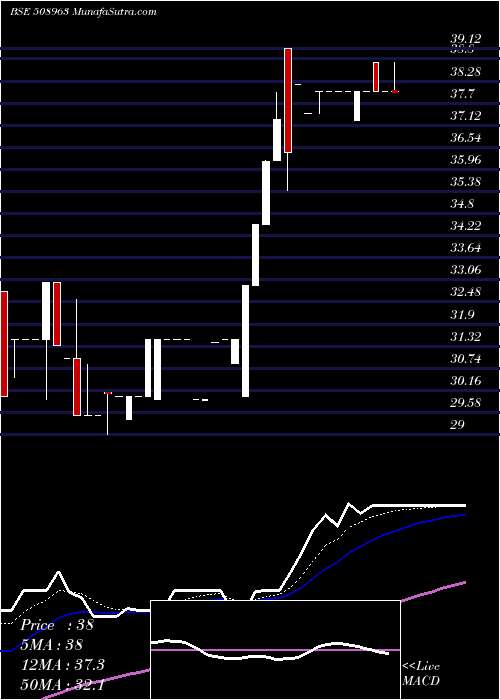  Daily chart STERL.GUARA.