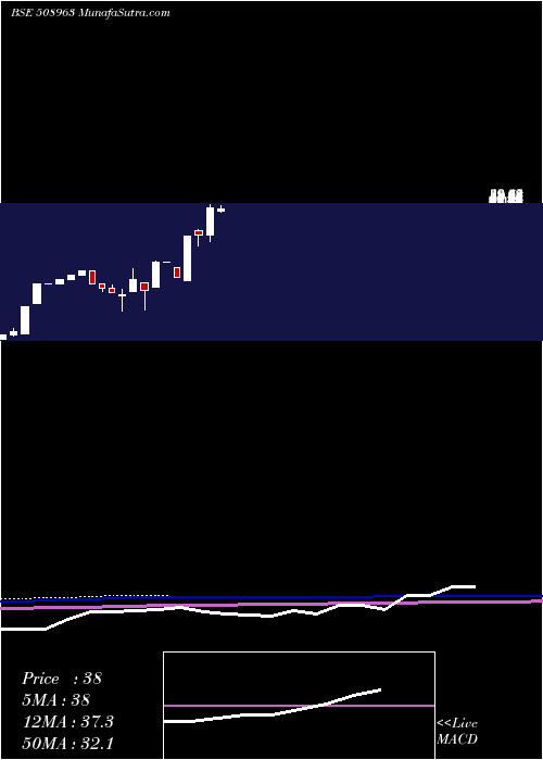  monthly chart SterlGuara