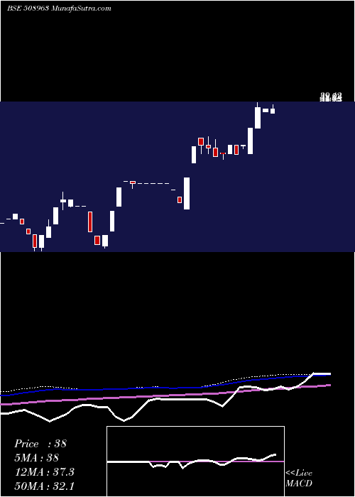  weekly chart SterlGuara