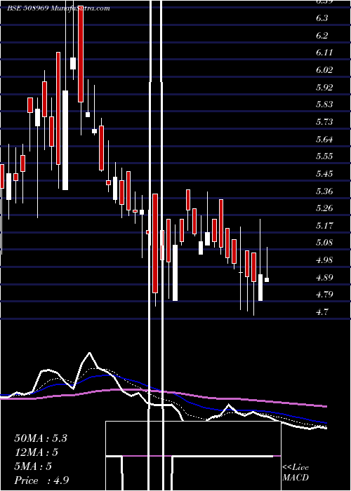  Daily chart SULABH ENG.