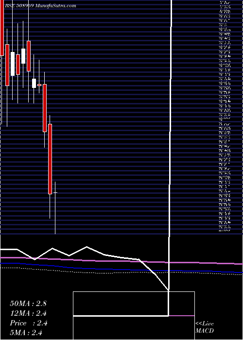  monthly chart SulabhEng