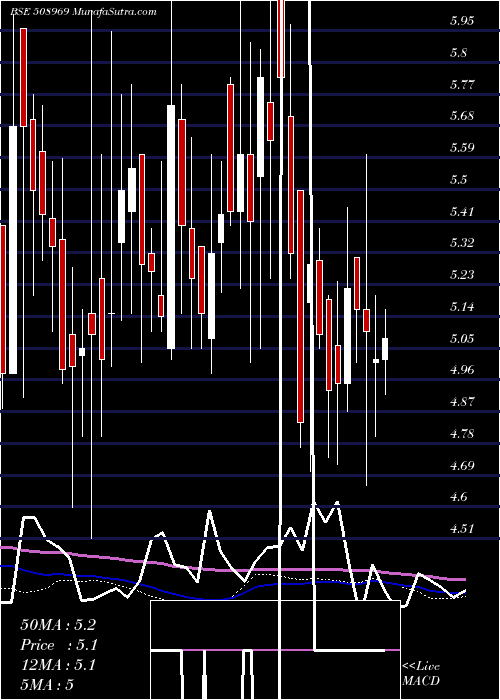  weekly chart SulabhEng