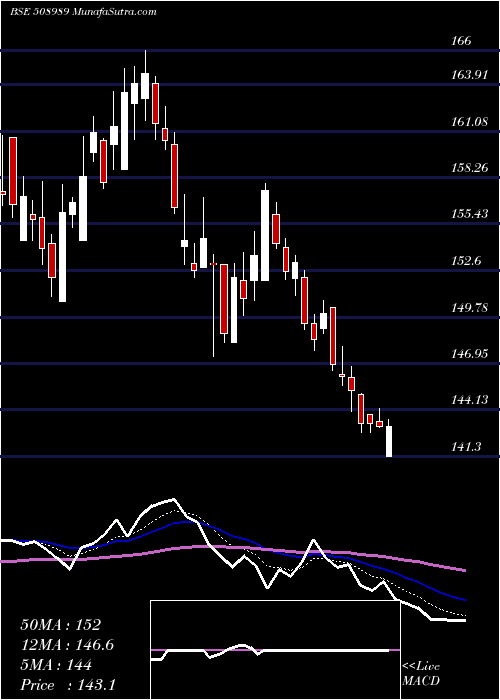  Daily chart Navnetedul