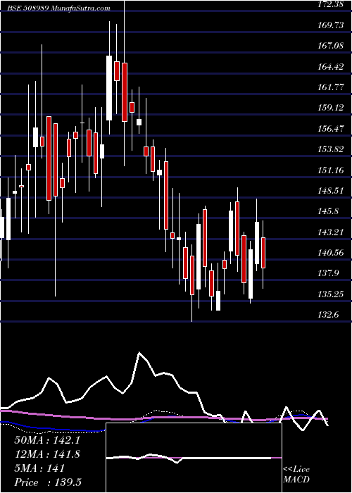  weekly chart Navnetedul