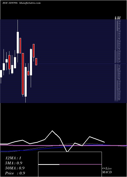  monthly chart Satprop
