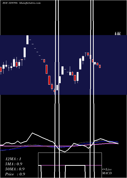  weekly chart Satprop