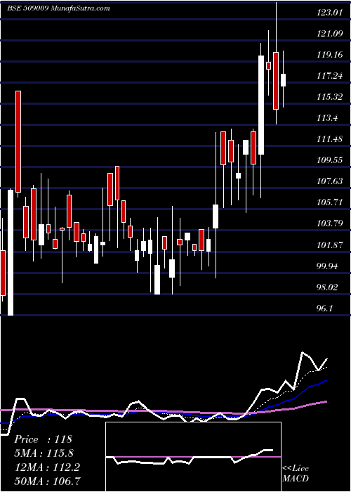  Daily chart AusomEnt