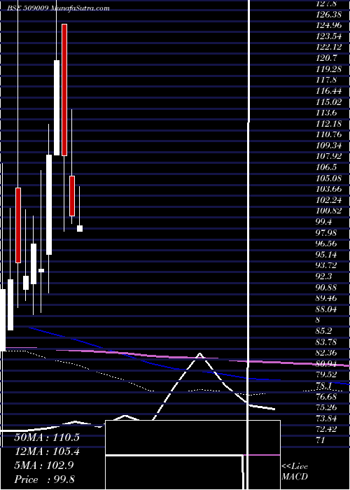  monthly chart AusomEnt