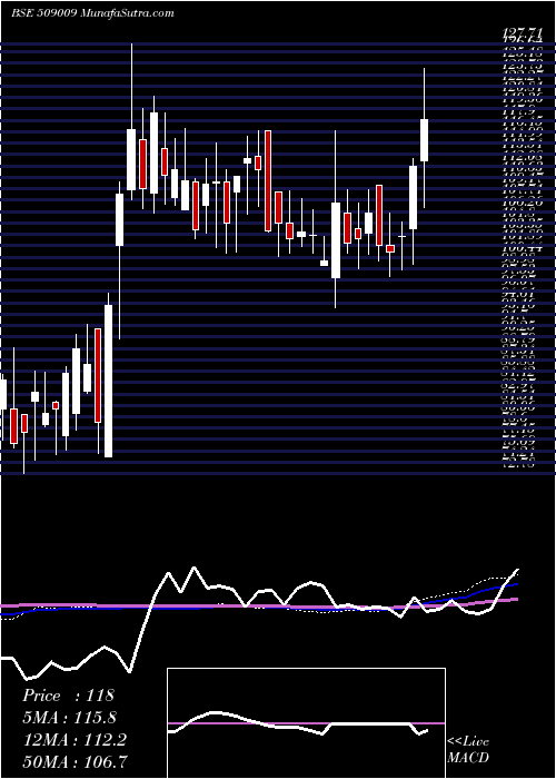  weekly chart AusomEnt