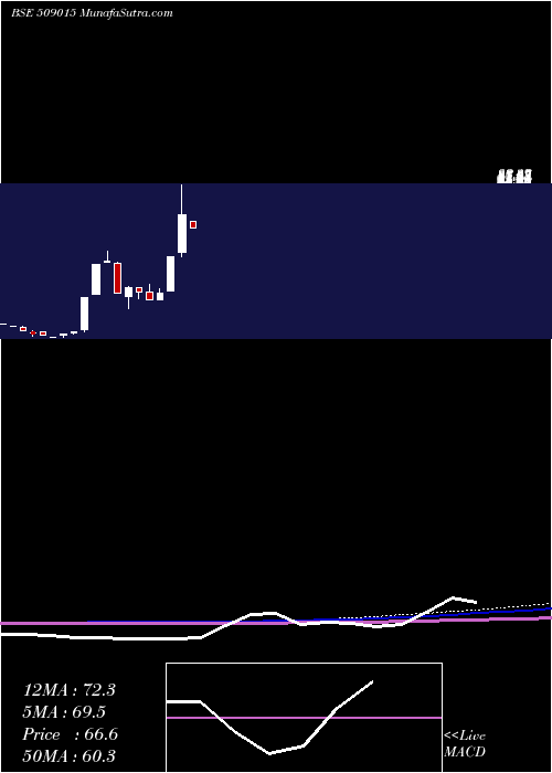  monthly chart ThakralSer