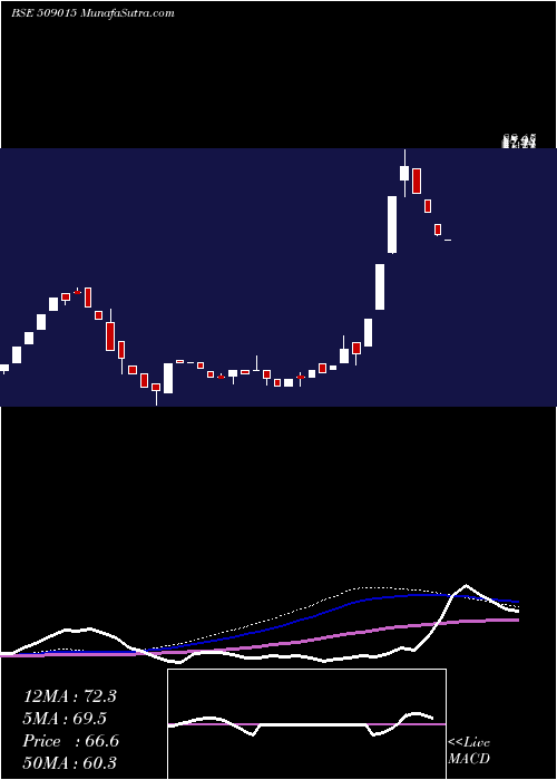  weekly chart ThakralSer