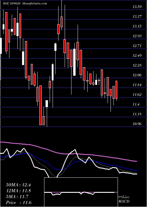  Daily chart RuchiInfra