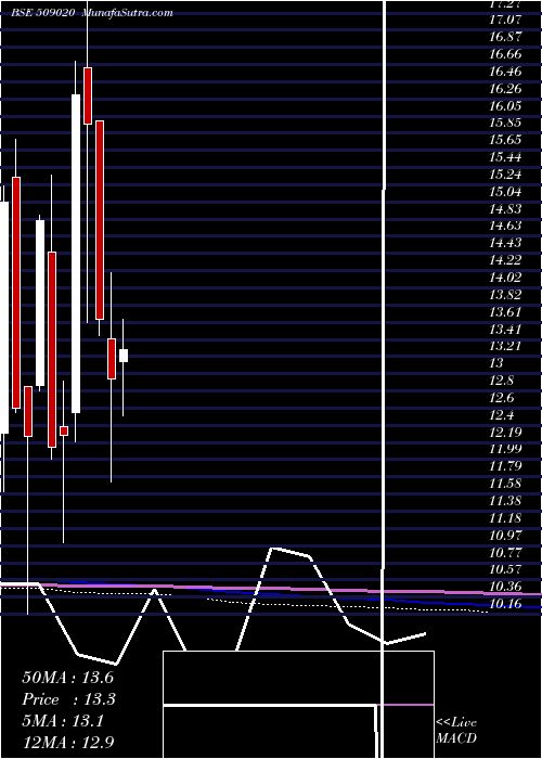  monthly chart RuchiInfra