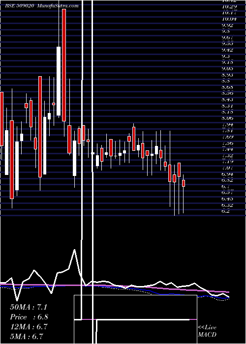  weekly chart RuchiInfra