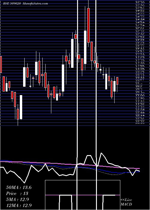  weekly chart RuchiInfra