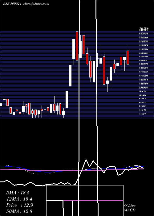  weekly chart GoldenLegand