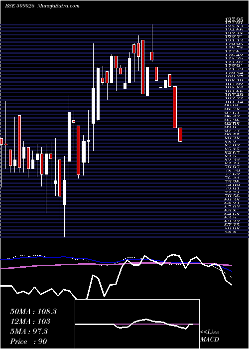  weekly chart Vjtfedu