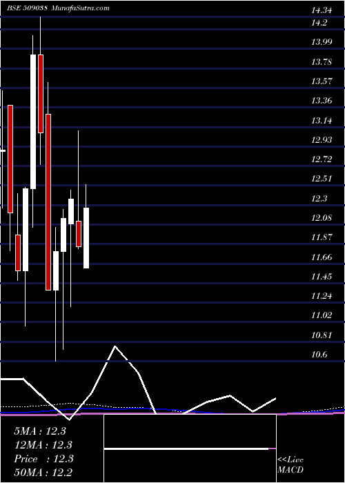  monthly chart VoltairLeas