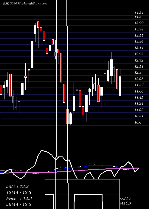  weekly chart VoltairLeas